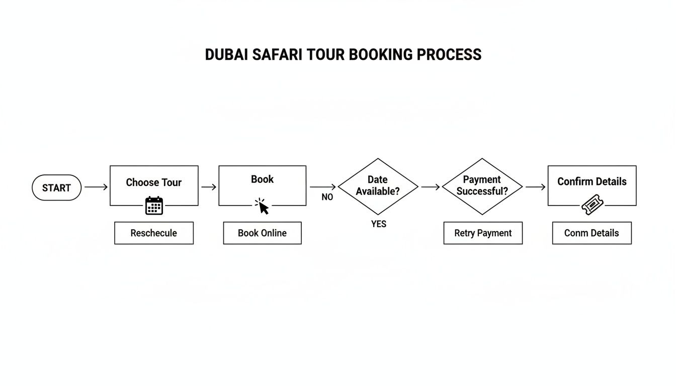 Flowchart illustrating the step-by-step booking process for a Dubai safari tour, from choosing to confirmation.