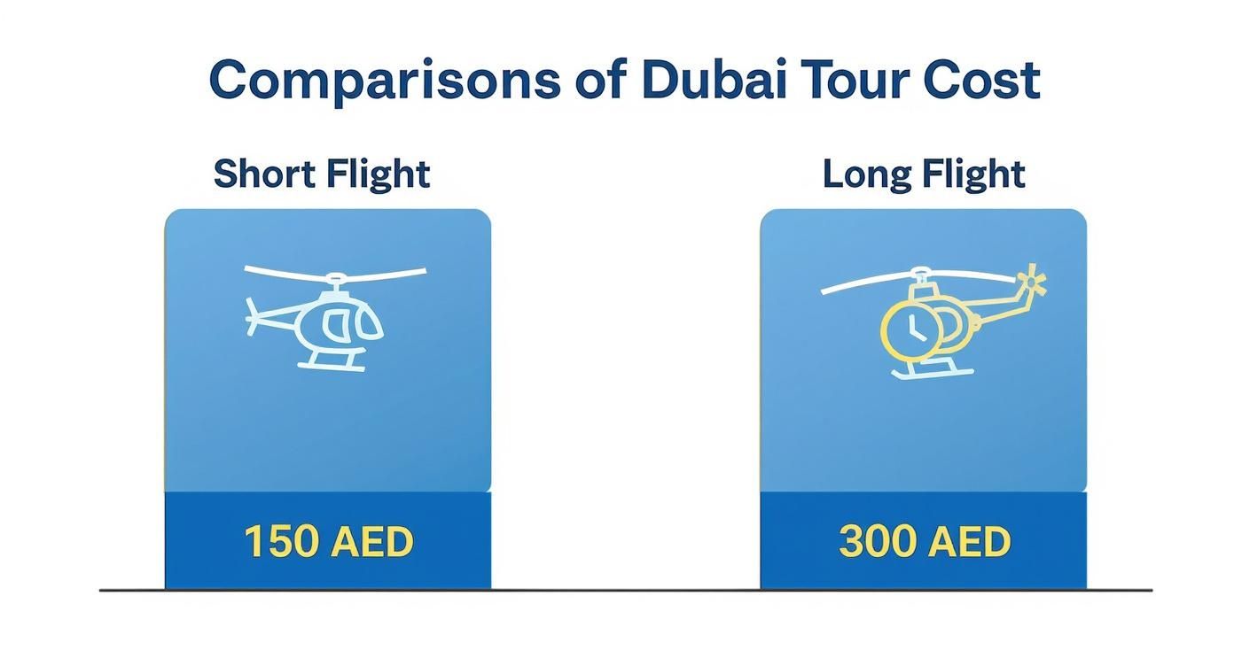 Comparison of Dubai helicopter tour costs: Short Flight for 150 AED, Long Flight for 300 AED.