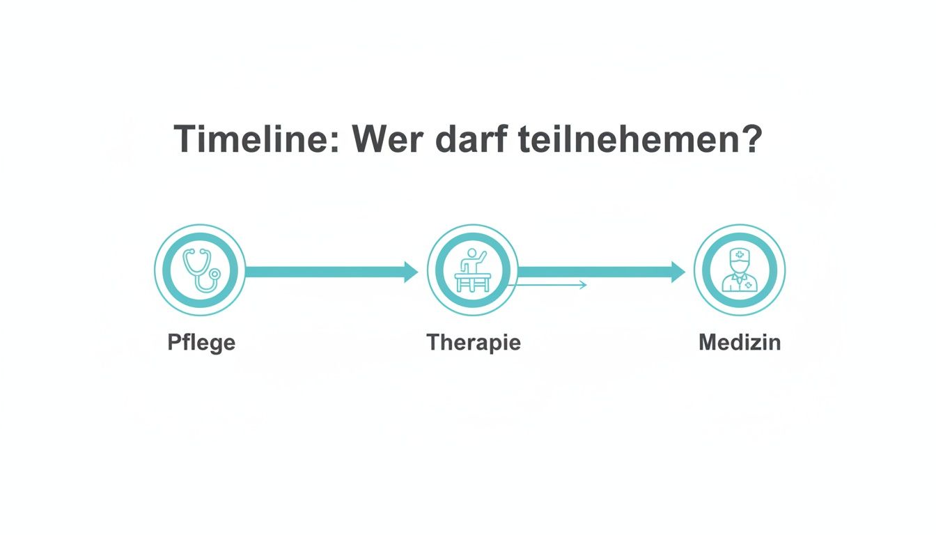 Timeline mit drei Stationen: Pflege (Stethoskop), Therapie (Patient), Medizin (Arzt). Frage: Wer darf teilnehmen?