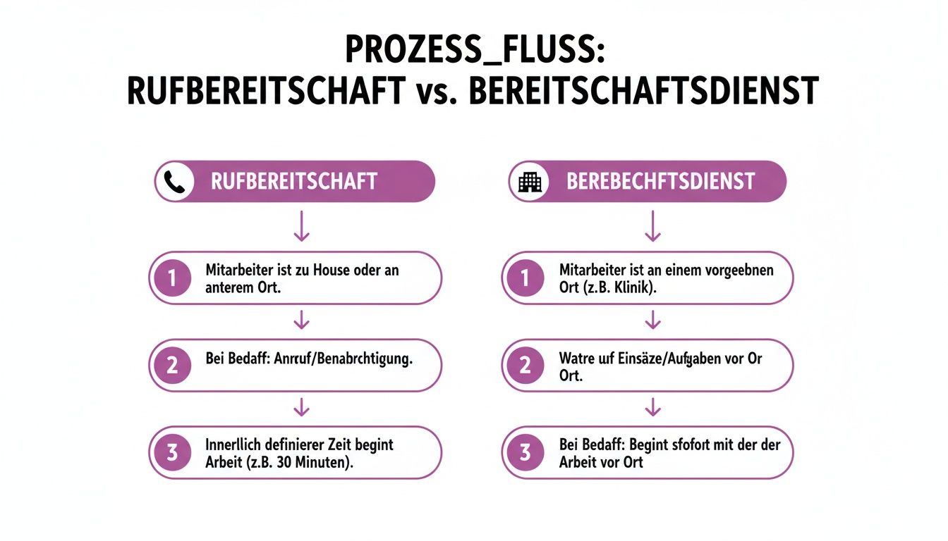 Flussdiagramm zum Vergleich von Rufbereitschaft und Bereitschaftsdienst mit ihren jeweiligen Prozessen.