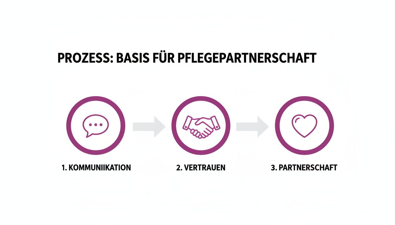 Drei Schritte für eine starke Pflegepartnerschaft: Kommunikation, Vertrauen und echte Partnerschaft.