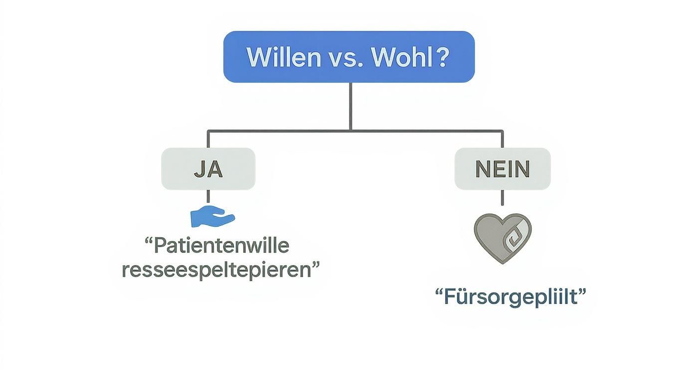 Flussdiagramm zur ethischen Frage: Patientenwille respektieren oder Fürsorgepflicht anwenden?