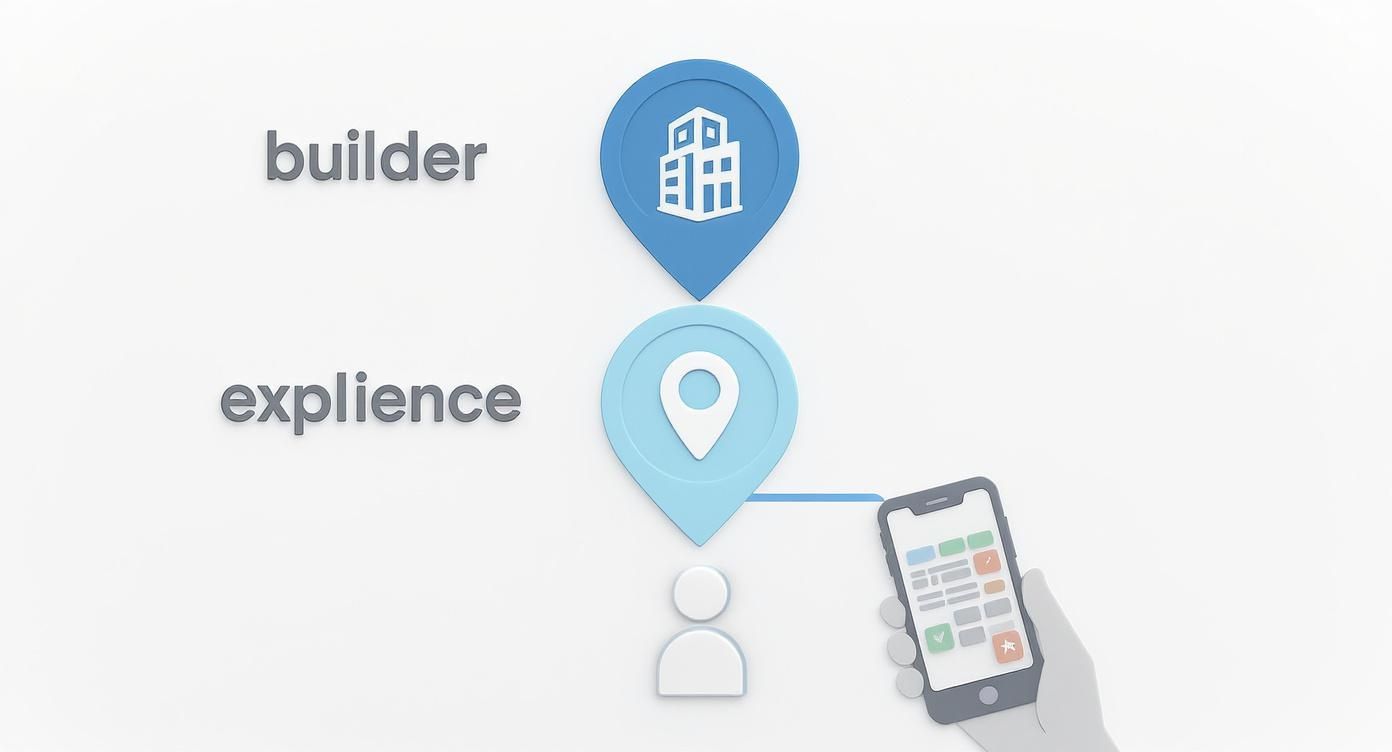 Ein Flussdiagramm zeigt die Verbindung zwischen einem Bauherrn (Gebäude-Pin), einem Standort, einem Benutzer und einer mobilen App.