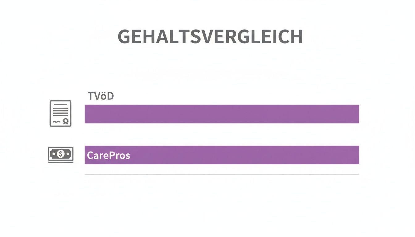 Grafik zum Gehaltsvergleich: TVöD (Vertrag) und CarePros (Geld) zeigen ähnliche Gehälter in einem Balkendiagramm.