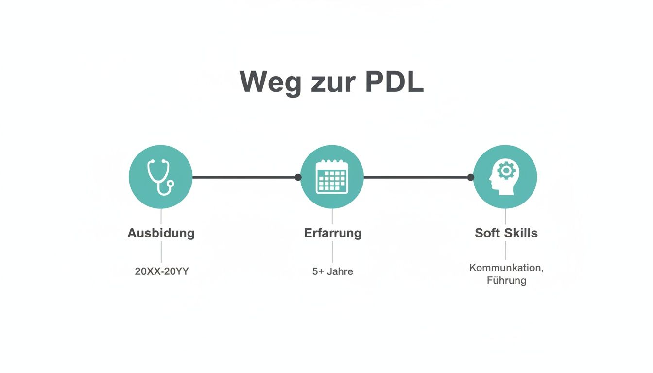 Visualisierung des Weges zur PDL mit drei Schritten: Ausbildung, Erfahrung und Soft Skills für Kommunikation und Führung.