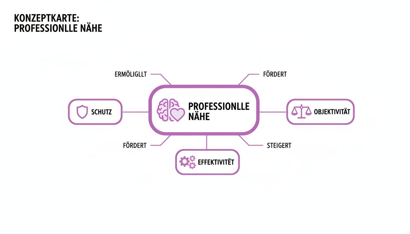 Konzeptkarte zur professionellen Nähe, die Schutz ermöglicht, Objektivität fördert und Effektivität steigert.