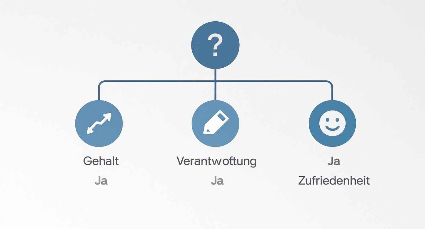 Mindmap mit Fragezeichen als Startpunkt, verzweigt zu Gehalt, Verantwortung und Zufriedenheit mit entsprechenden Symbolen.