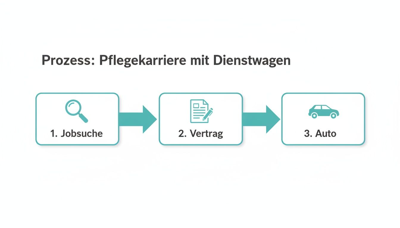 Flussdiagramm zeigt den dreistufigen Prozess einer Pflegekarriere mit Dienstwagen: Jobsuche, Vertrag und Autoübergabe.