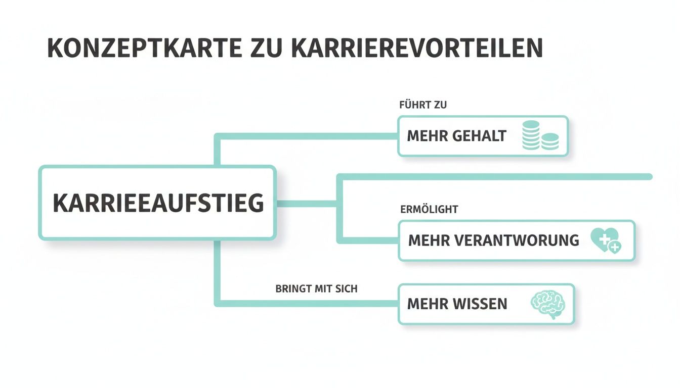 Konzeptkarte veranschaulicht Vorteile eines Karriereaufstiegs: mehr Gehalt, Verantwortung und Wissen durch Weiterbildung.