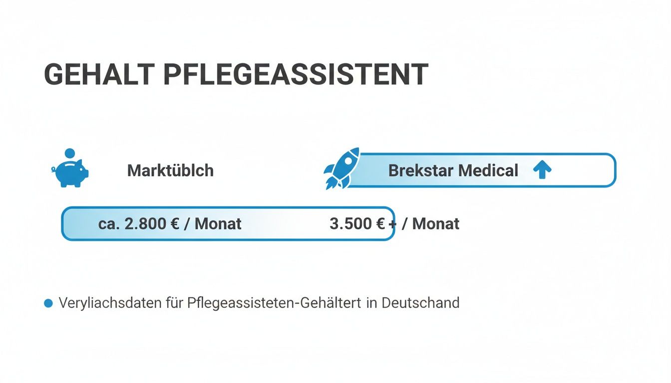Diagramm vergleicht das Gehalt eines Pflegeassistenten: Marktübliche 2.800 € mit Brekstar Medicals 3.500 €+ pro Monat in Deutschland.