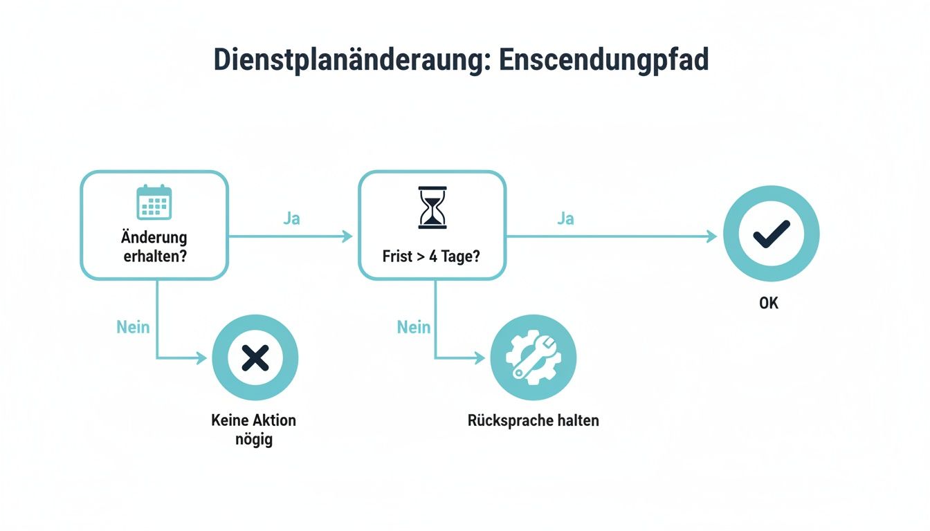 Ein Flussdiagramm zeigt den Prozess für Dienstplanänderungen, inklusive Fristprüfung und notwendigen Schritten.