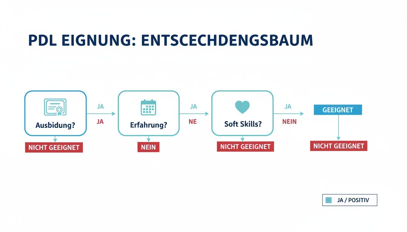 Flussdiagramm zur PDL Eignung, das Ausbildung, Erfahrung und Soft Skills als Kriterien darstellt.