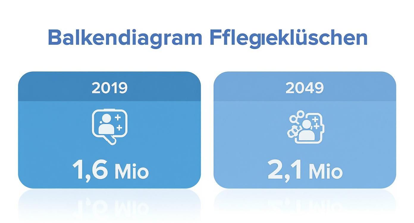 Balkendiagramm zeigt Anstieg der Pflegeklüschen von 1,6 Millionen 2019 auf 2,1 Millionen 2049