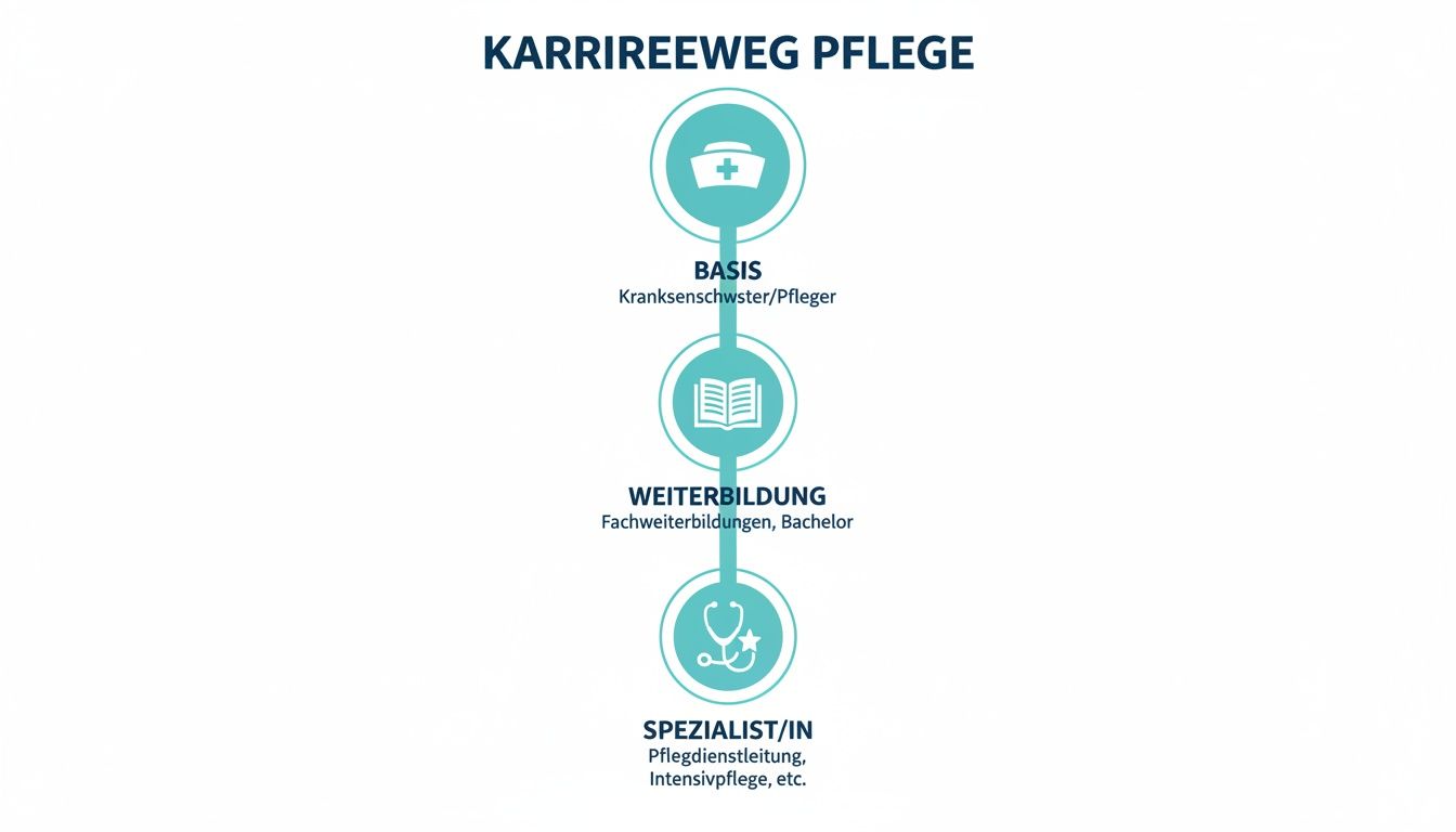 Eine Infografik zum Karriereweg in der Pflege, von der Basis bis zum Spezialisten, mit Weiterbildungsmöglichkeiten.