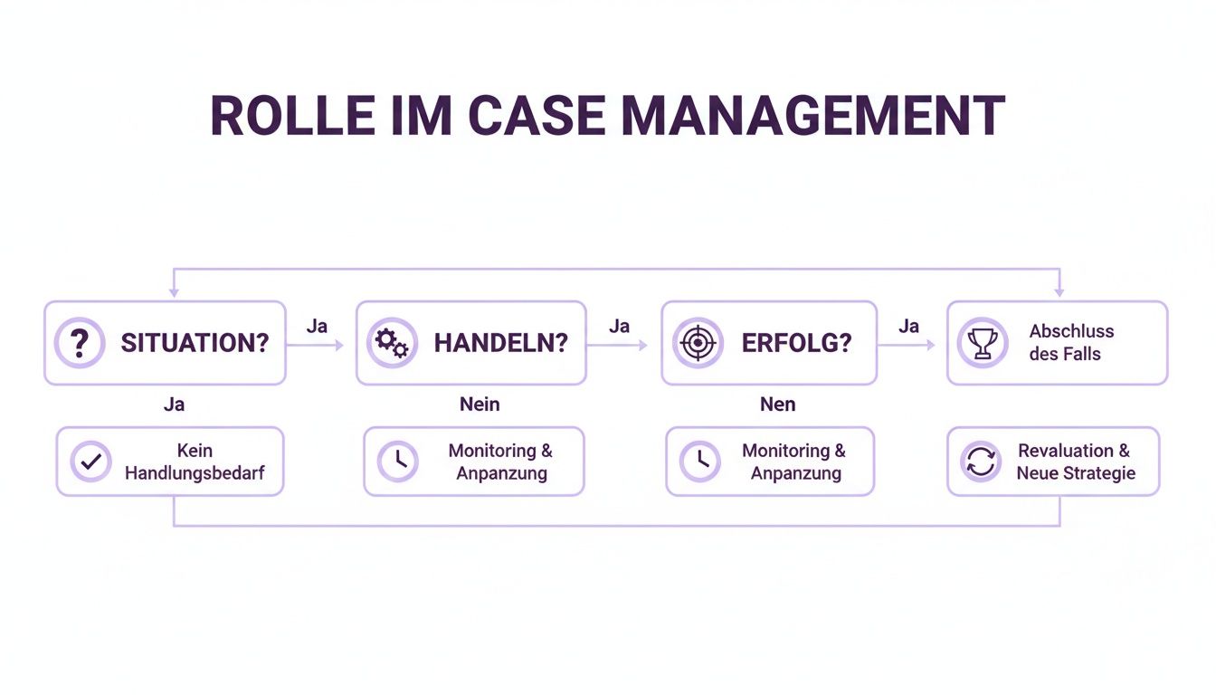 Flussdiagramm zur Rolle im Case Management: Schritte von Situation über Handeln bis zum Erfolg oder zur Reevaluation.
