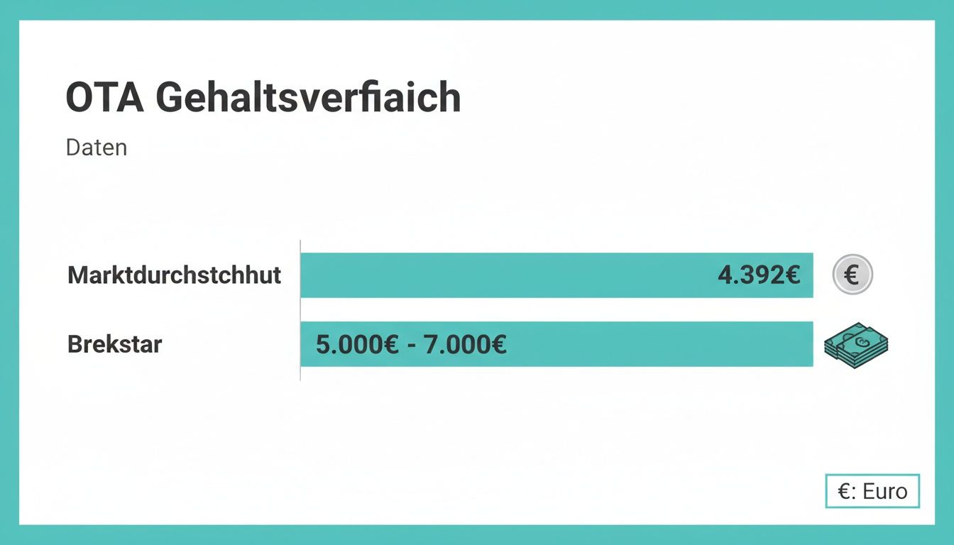 Balkendiagramm zum OTA Gehaltsvergleich: Marktdurchschnitt 4.392€ vs. Brekstar 5.000€ - 7.000€.