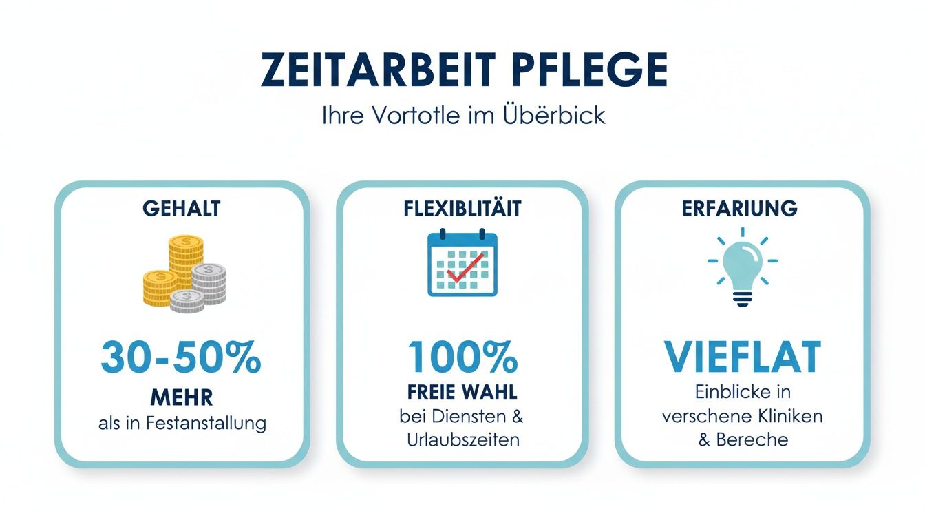 Übersicht der Vorteile von Zeitarbeit in der Pflege: höheres Gehalt, volle Flexibilität und vielfältige Erfahrungen.