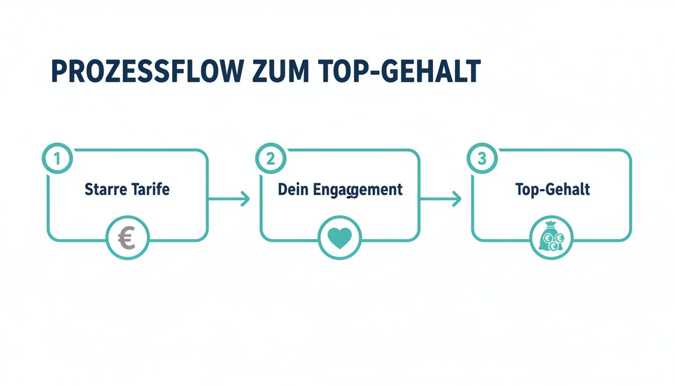 Prozessfluss zum Top-Gehalt: Von starren Tarifen über Engagement zum hohen Verdienst.