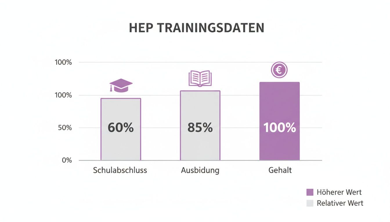 Balkendiagramm zu HEP Trainingsdaten: Schulabschluss 60%, Ausbildung 85%, Gehalt 100% als höherer Wert.