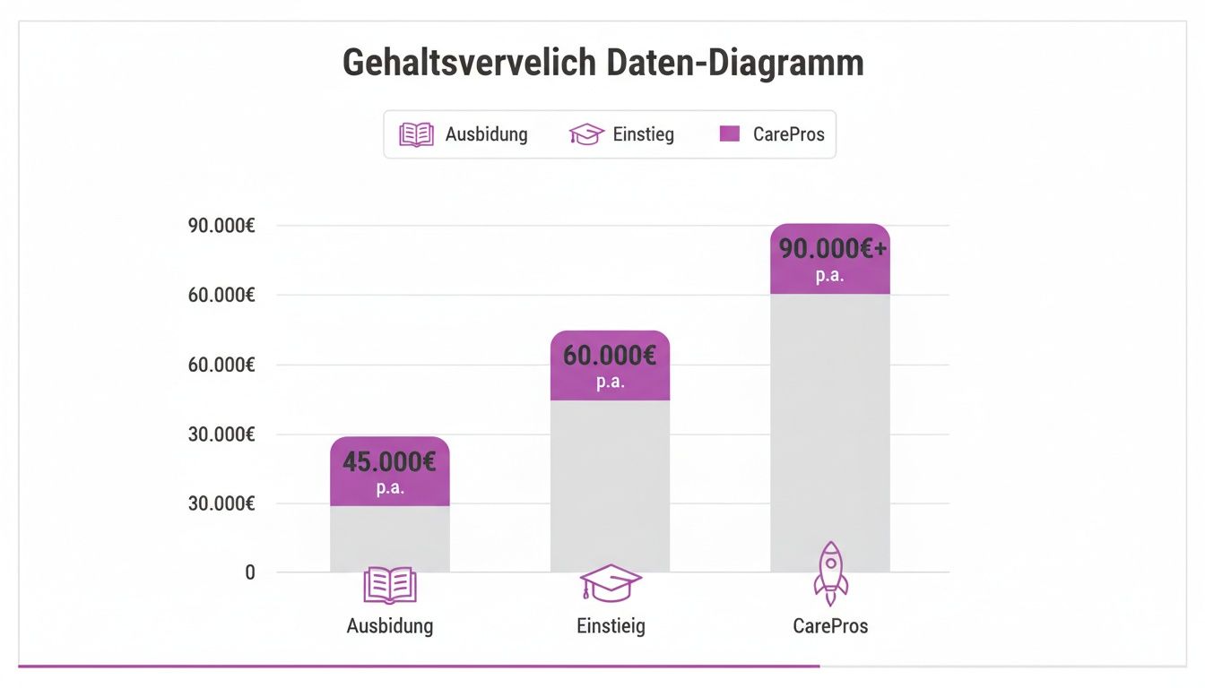 Balkendiagramm zum Gehaltsvergleich: Ausbildung, Einstieg und CarePros Gehälter von 45.000€ bis über 90.000€ p.a.