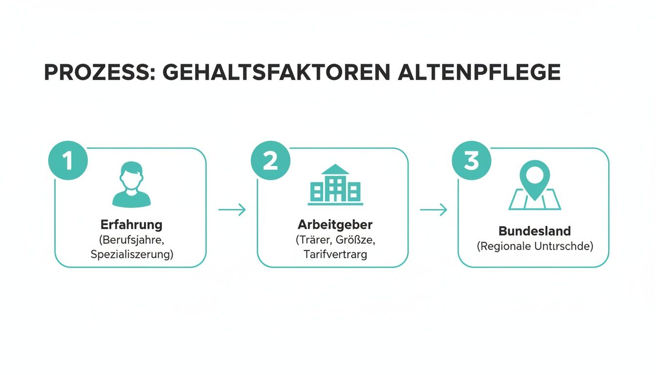 Infografik zeigt die drei Hauptfaktoren, die das Gehalt in der Altenpflege beeinflussen: Erfahrung, Arbeitgeber und Bundesland.