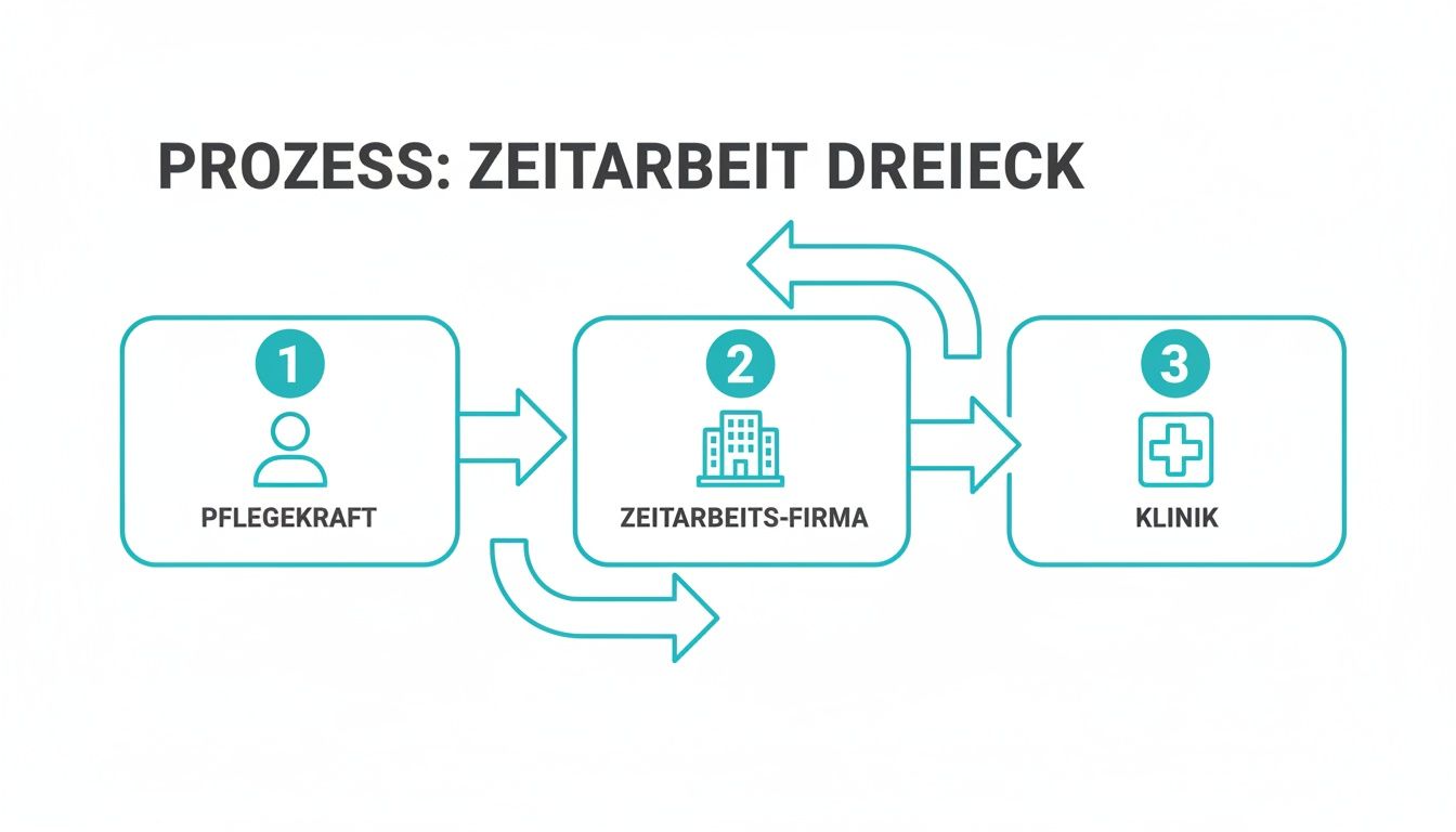 Das Diagramm zeigt den Prozess des Zeitarbeitsdreiecks zwischen Pflegekraft, Zeitarbeitsfirma und Klinik.