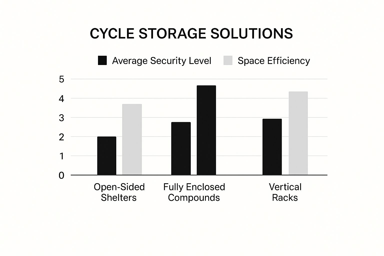 Infographic about covered bicycle racks