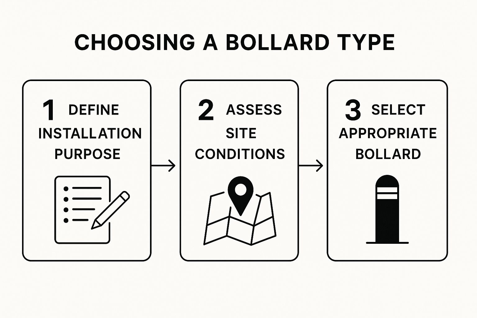 Infographic about installation of bollards