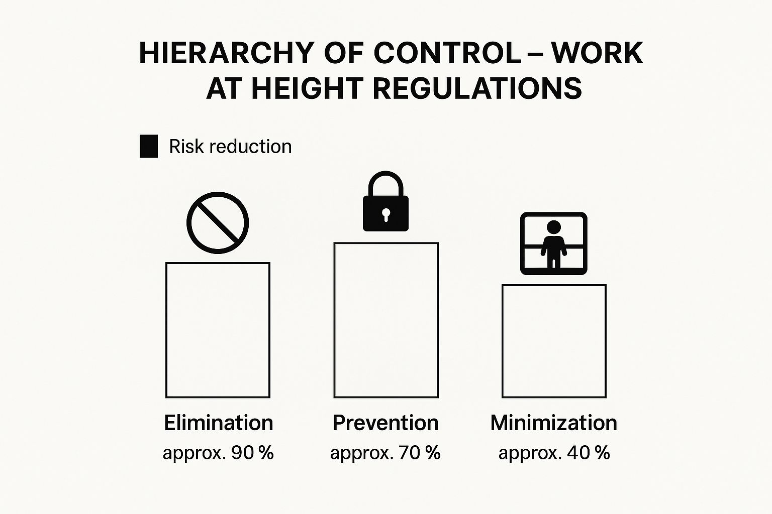 Infographic illustrating the hierarchy of control for working at height, showing Elimination with 90% risk reduction, Prevention with 70%, and Minimization with 40%.