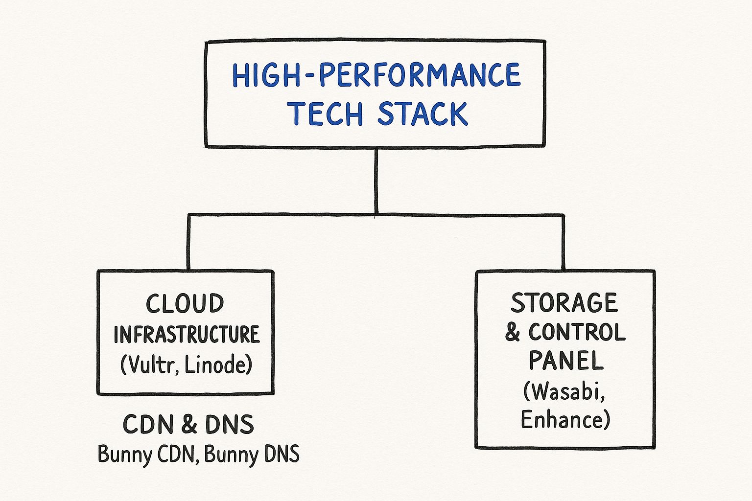 An infographic showing the hierarchy of the Hosted WP tech stack, with a top node for "High-Performance Tech Stack" branching into "Cloud Infrastructure (Vultr, Linode)," "CDN & DNS (Bunny CDN, Bunny DNS)," and "Storage & Control Panel (Wasabi, Enhance)."