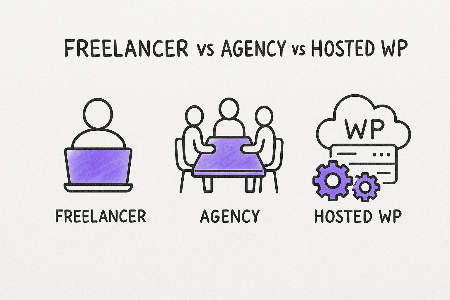Infographic comparing a freelancer, an agency, and Hosted WP for website design.