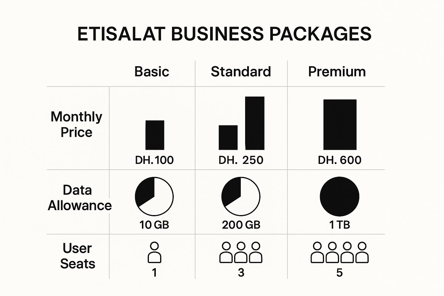 Etisalat