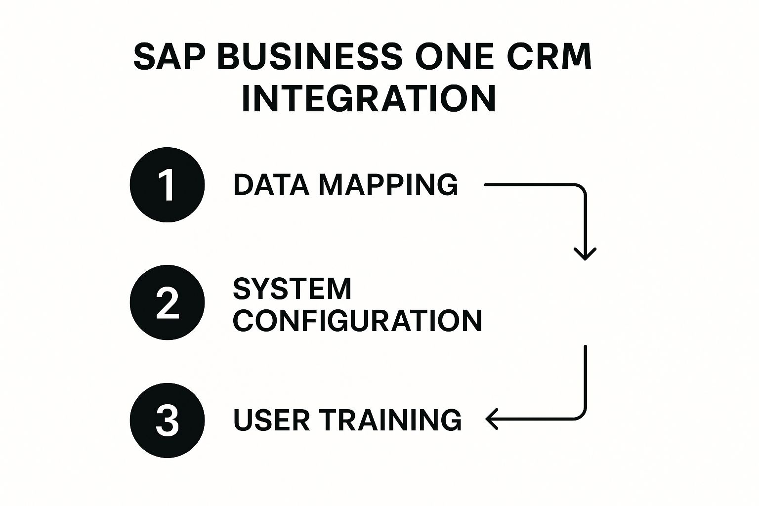 SAP integration
