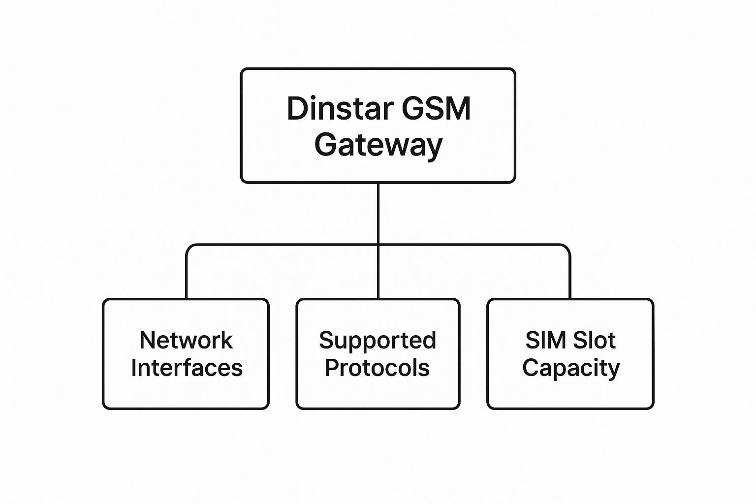 dinstar gsm