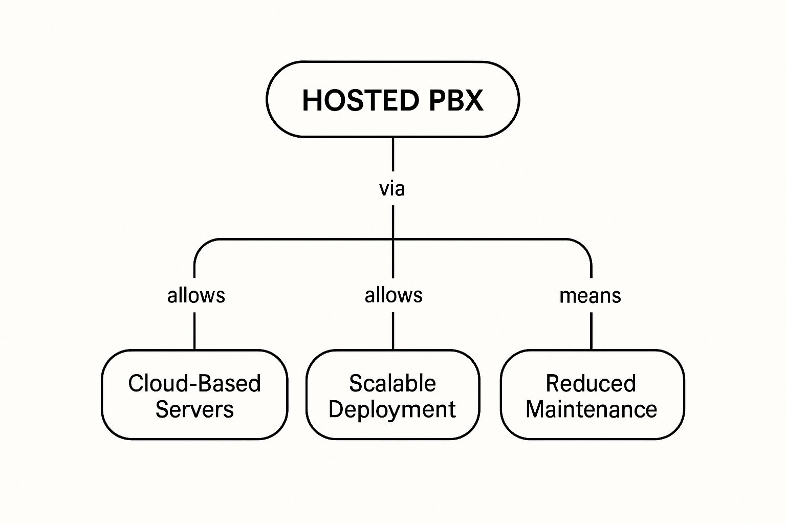hosted pbx