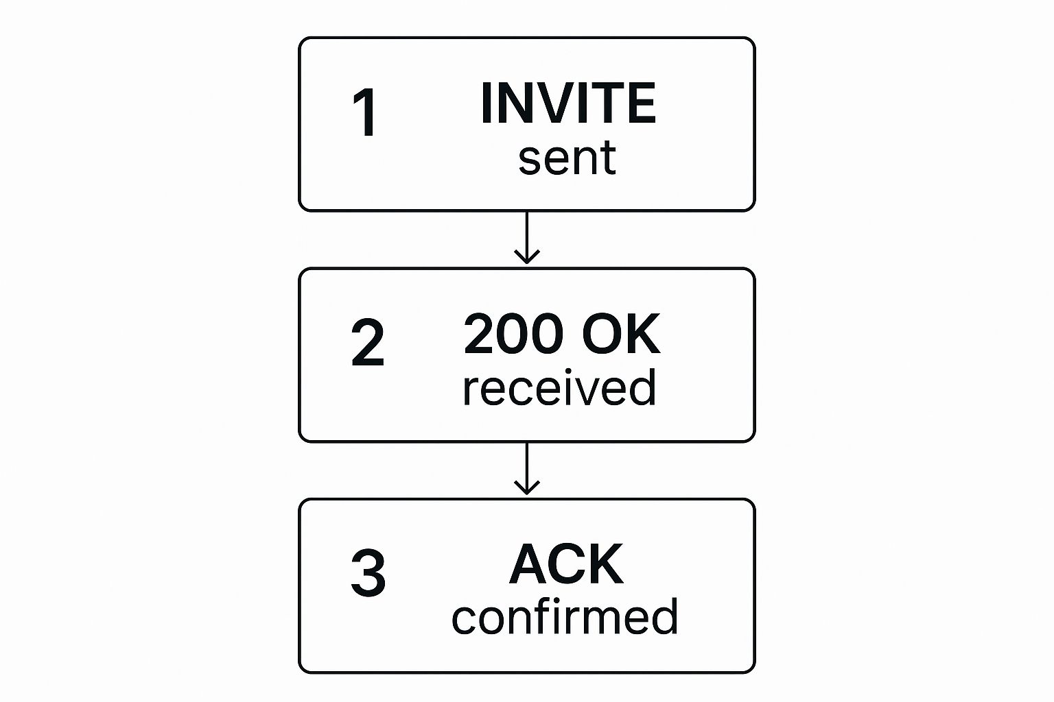 SIP communication