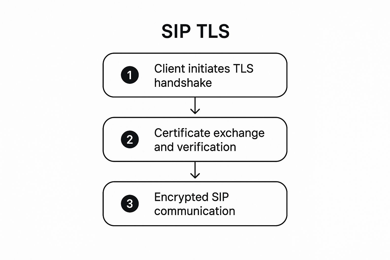 SIP TLS