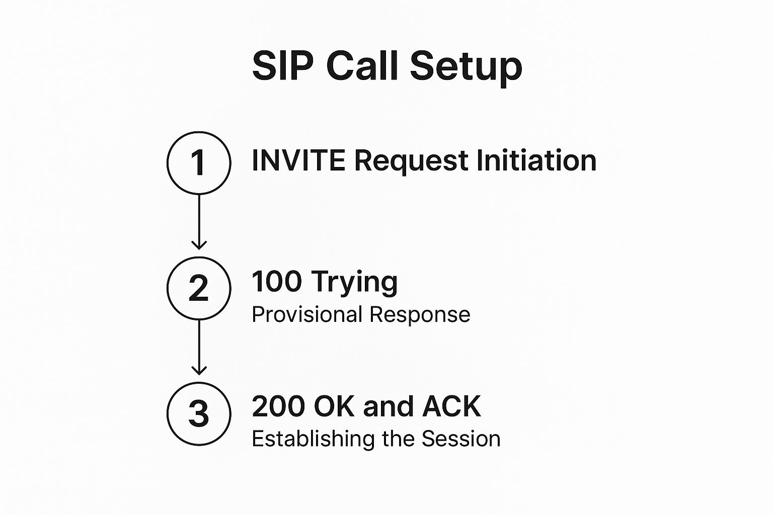 session initiation protocol