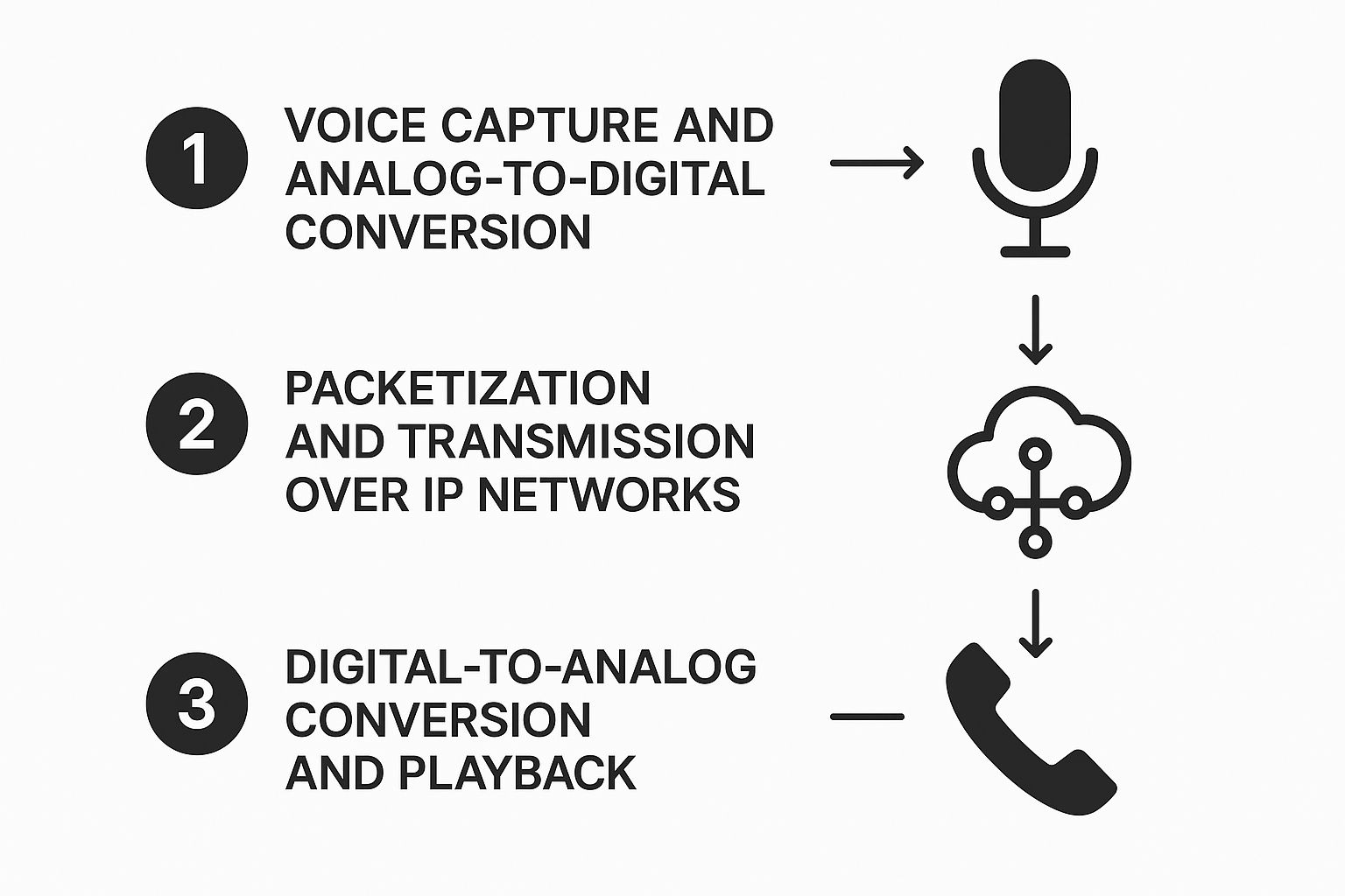 VoIP