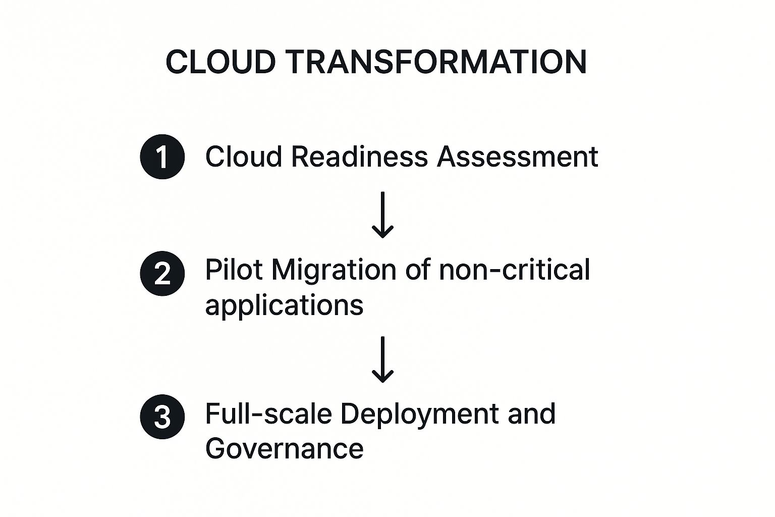 digital transformation