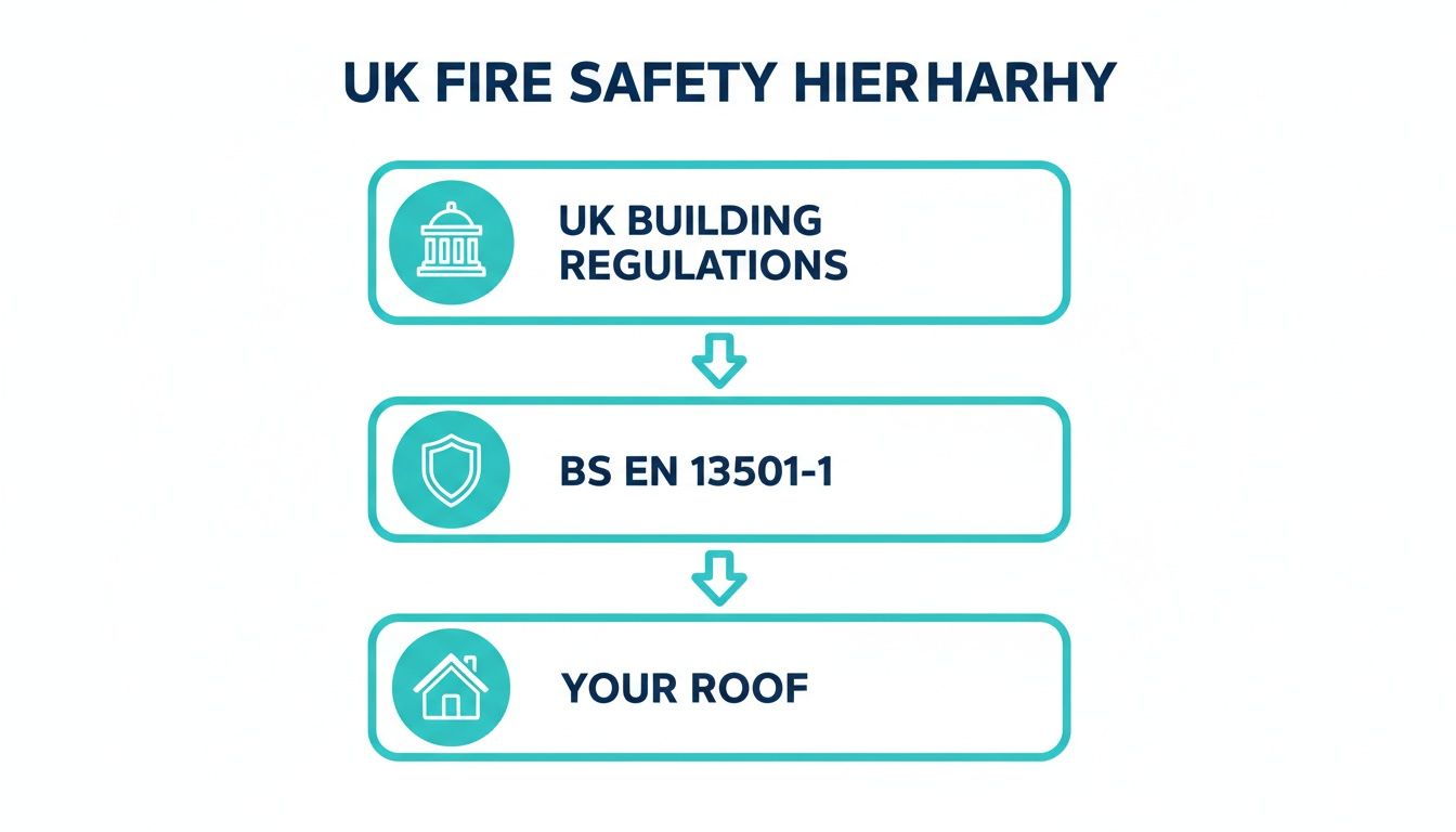 A diagram illustrating the UK fire safety hierarchy from building regulations to BS EN 13501-1 and your roof.