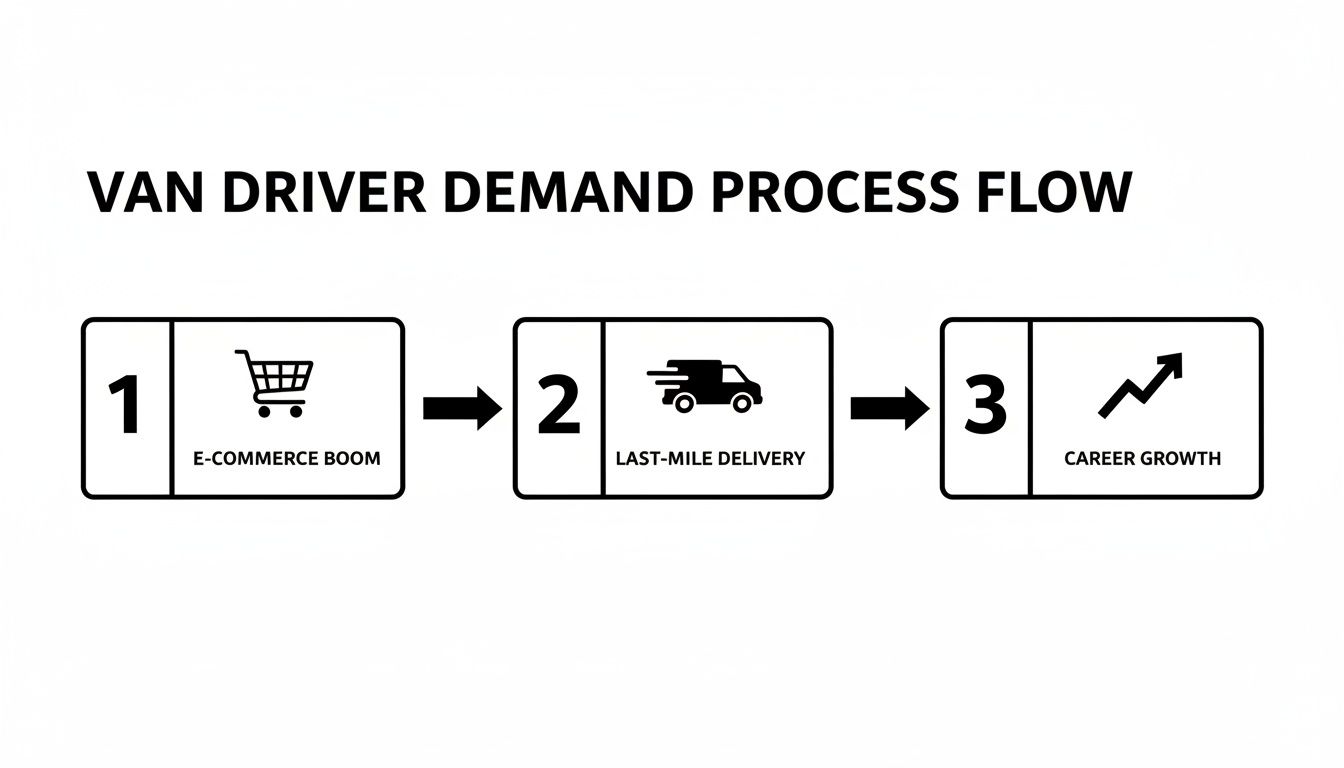 A process flow illustrating the stages of van driver demand from e-commerce boom to career growth.