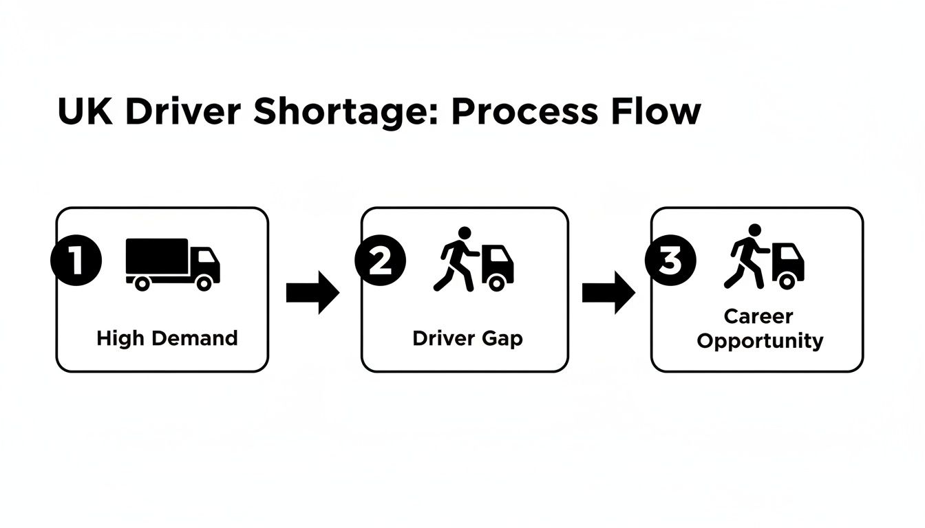 A process flow diagram illustrating the UK driver shortage leading to career opportunities.