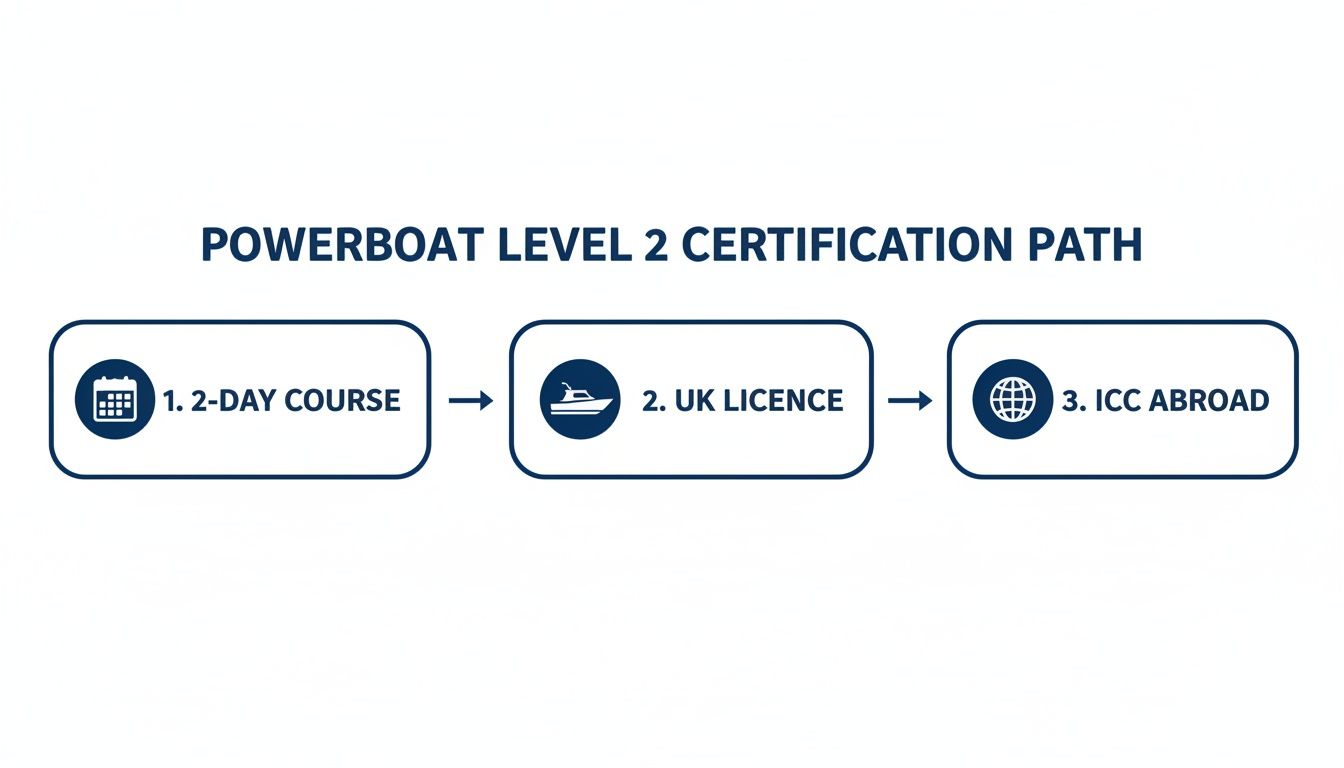 Infographic showing the three-step powerboat level 2 certification path: 2-day course, UK licence, and ICC abroad.