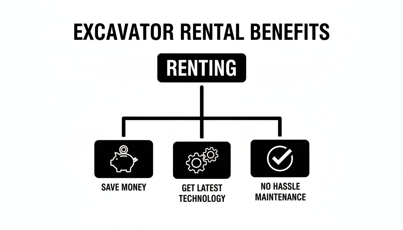 A diagram outlining the benefits of excavator rental: save money, get latest technology, and no hassle maintenance.