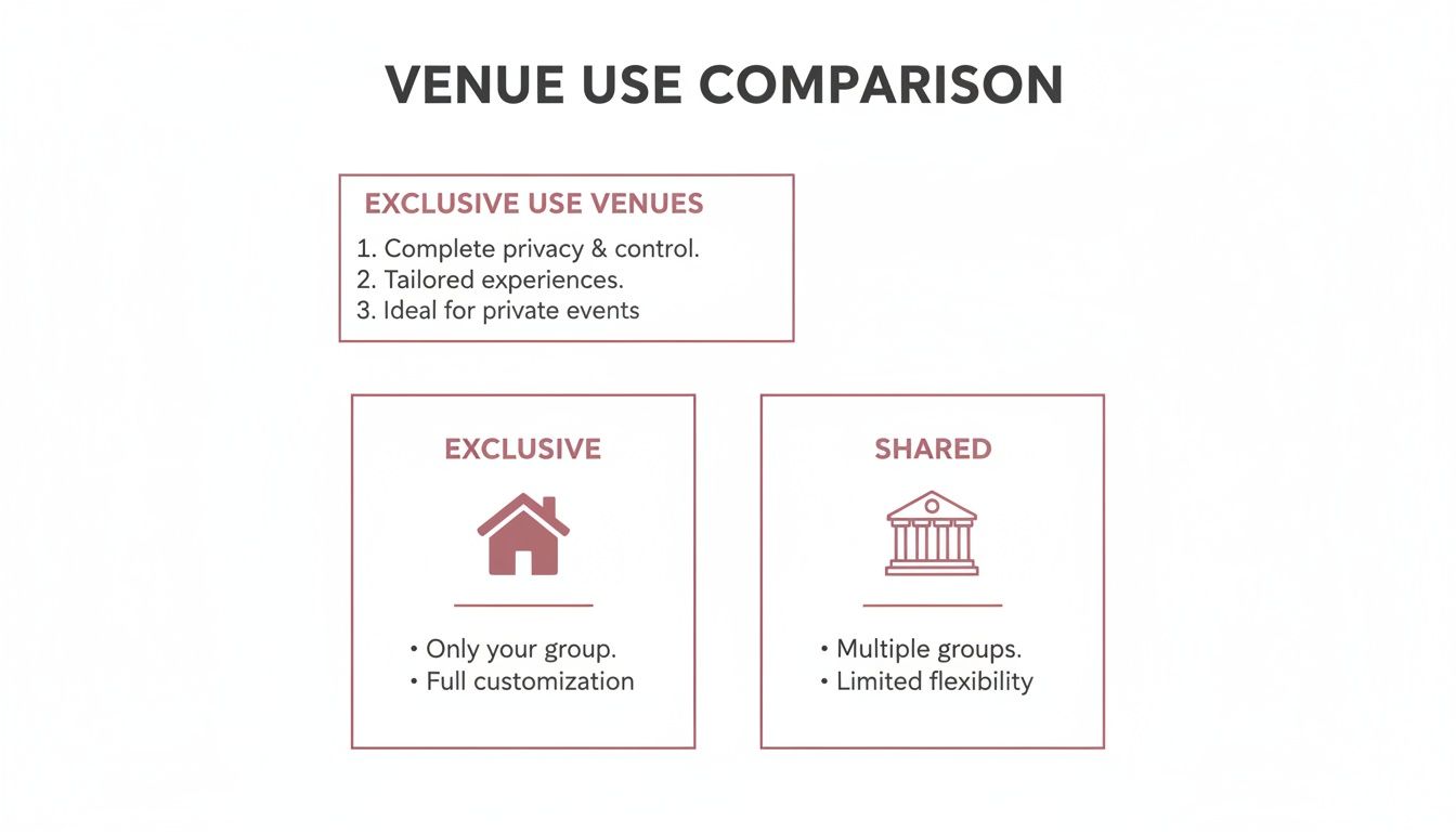 Comparison chart outlining the benefits of exclusive use venues for privacy and tailored events versus shared options.