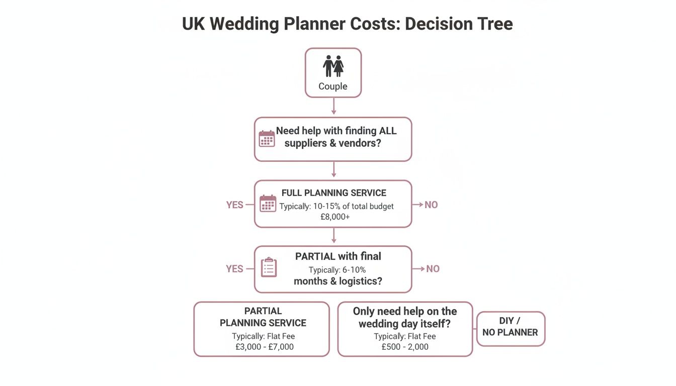 Decision tree outlining UK wedding planner service options, costs, and planning levels.