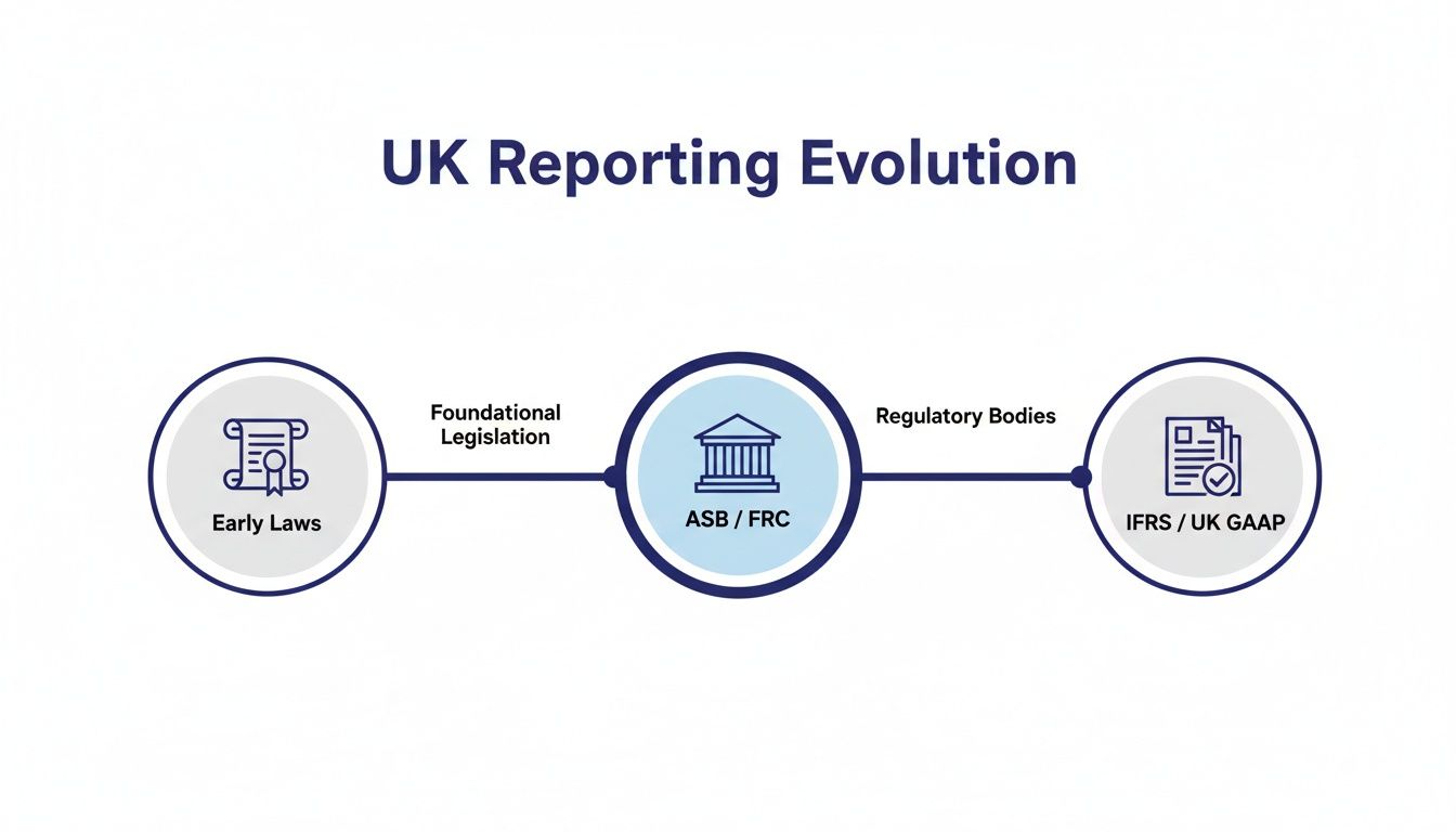 Diagram illustrating the evolution of UK financial reporting from early laws to IFRS/UK GAAP.