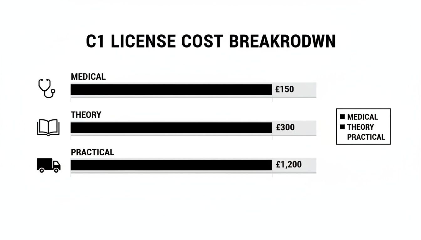 C1 license cost breakdown showing medical, theory, and practical expenses with prices.