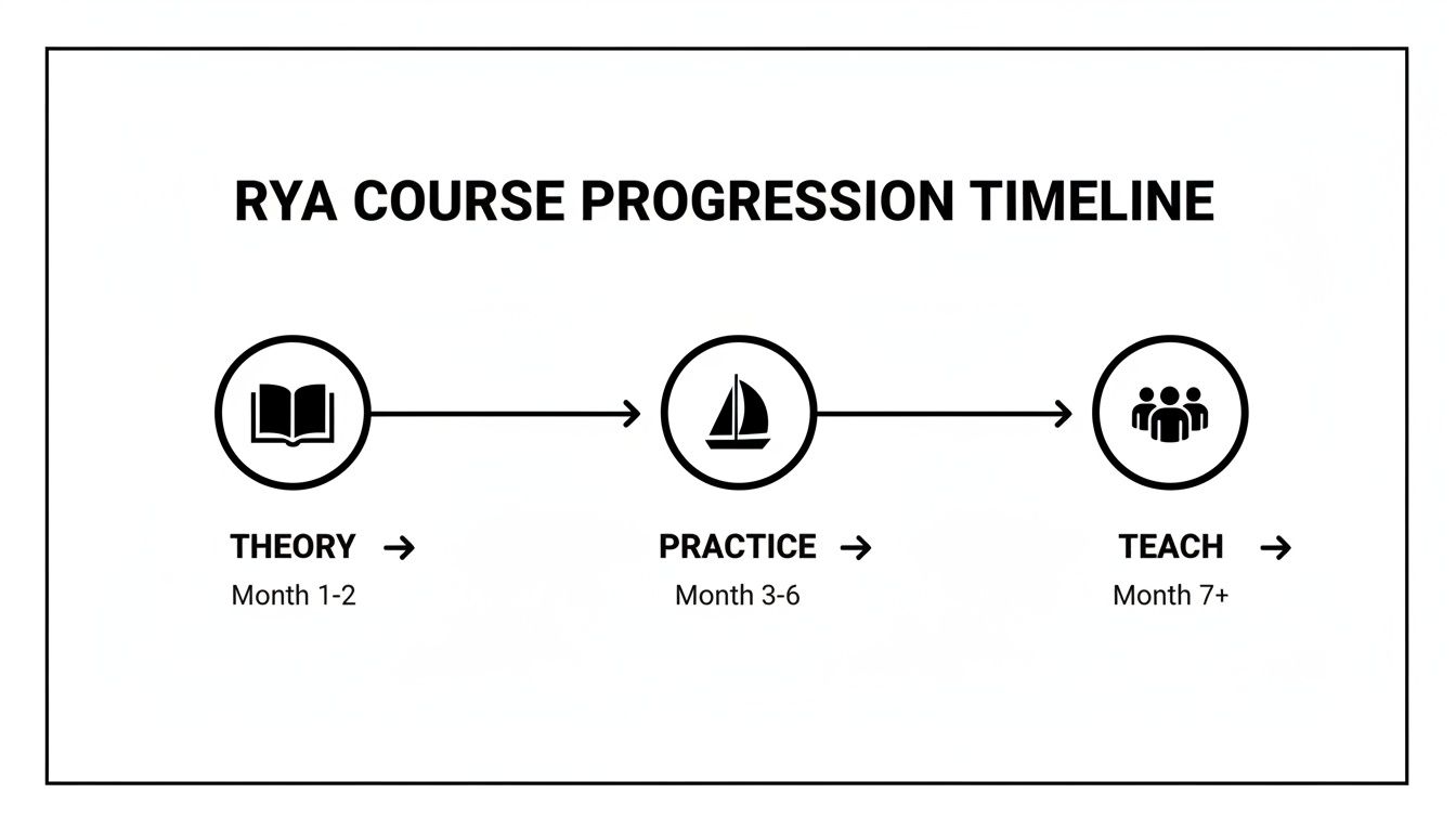 A clear timeline illustrating the RYA course progression from Theory to Practice and finally to Teaching.